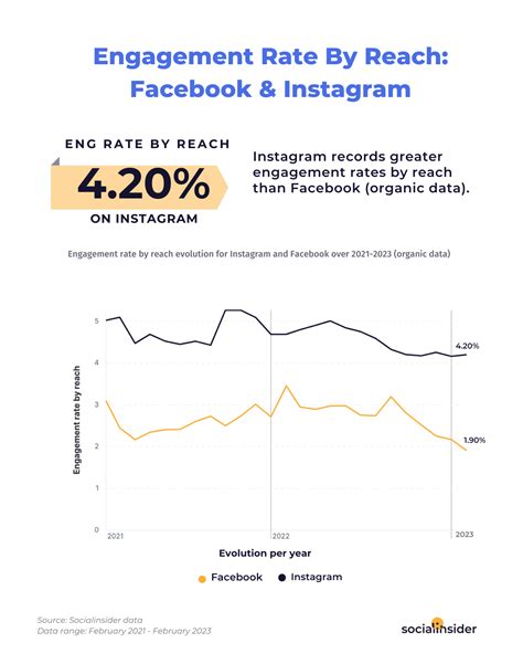 Why is Instagram reach so low 2023?