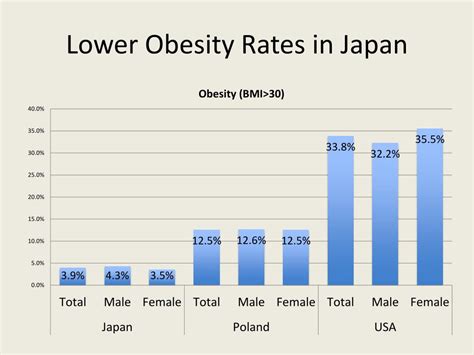 Why is Japan's obesity rate so low?