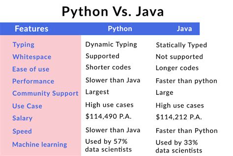 Why is Java so much harder than Python?