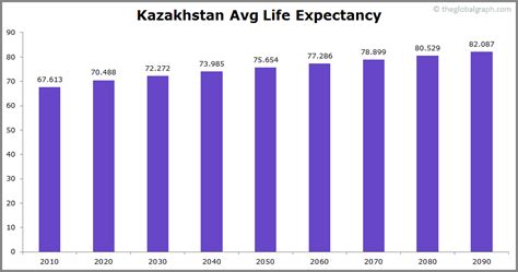 Why is Kazakhstan life expectancy so low?