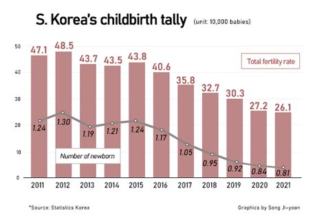 Why is Korea's birth rate so low?