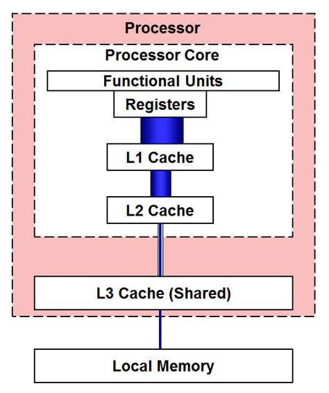 Why is L1 cache the fastest?