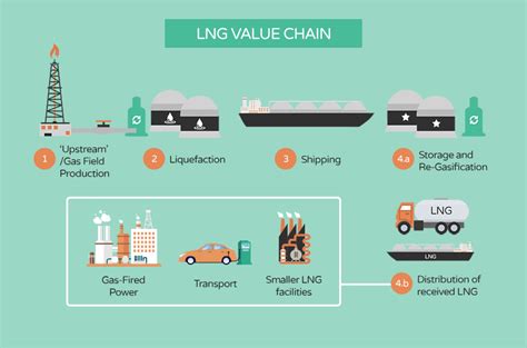 Why is LNG the future?