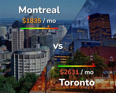 Why is Montreal less expensive than Toronto?
