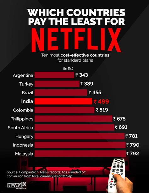 Why is Netflix only getting to 20%?