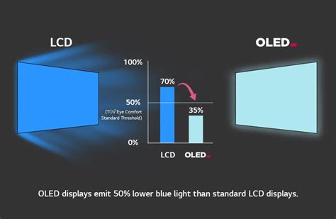 Why is OLED good for eyes?