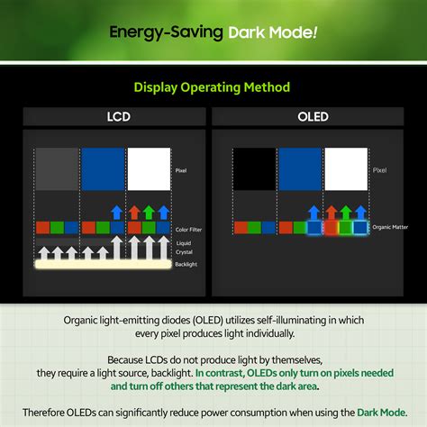 Why is OLED not energy efficient?