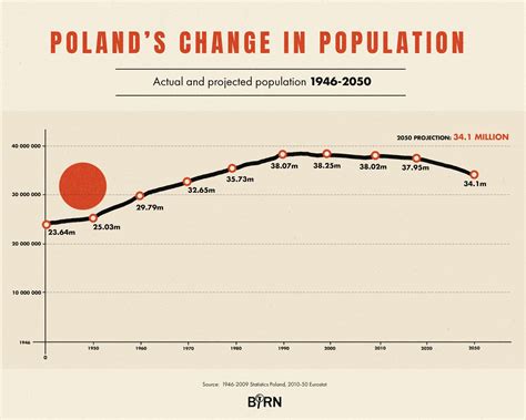 Why is Poland's birth rate so low?