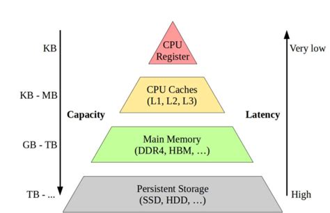 Why is RAM faster than flash?