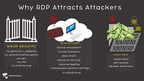 Why is RDP risky?