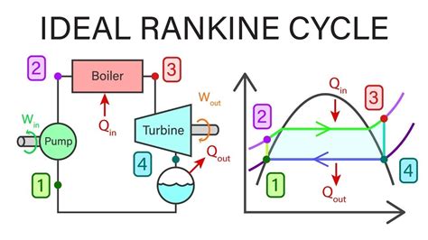 Why is Rankine cycle better than Carnot?