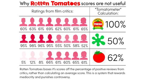 Why is Rotten Tomatoes so bad at rating?