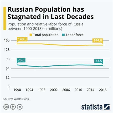 Why is Russia's population low?