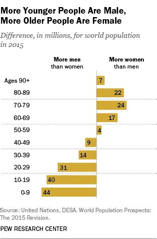 Why is Russia more female than male?