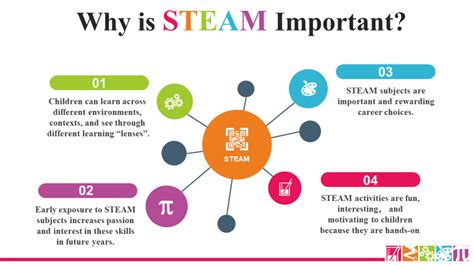 Why is STEAM so important?