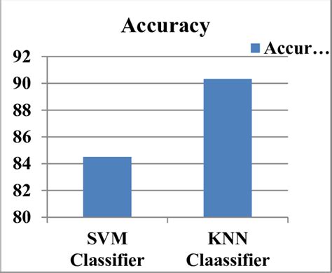 Why is SVM more accurate than KNN?