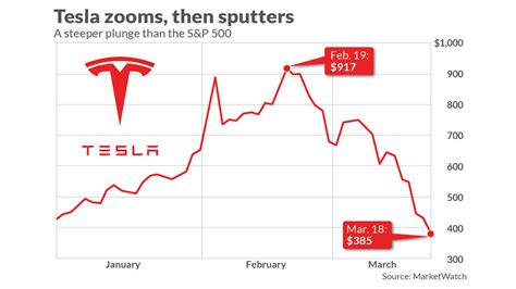 Why is Tesla stock low?