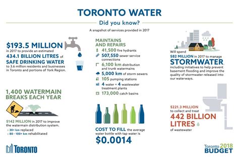 Why is Toronto water hard?