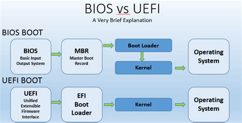 Why is UEFI better than BIOS?