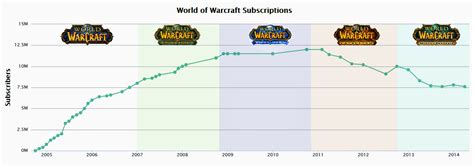 Why is WoW declining?