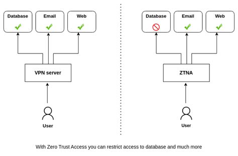 Why is Zero Trust better than VPN?