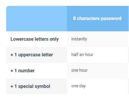 Why is a 12-character password choice so much better than a 6 character password choice?