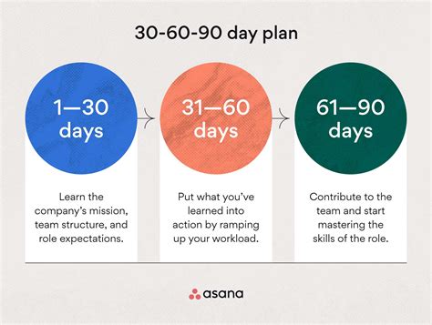 Why is a 30-60-90 plan important?