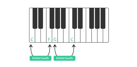 Why is a 4th perfect?