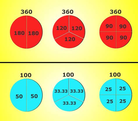 Why is a circle 360 degrees instead of 100?