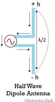 Why is a dipole antenna half wavelength?