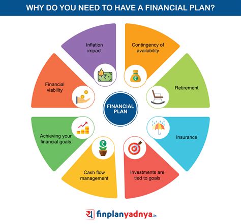 Why is a financial plan?