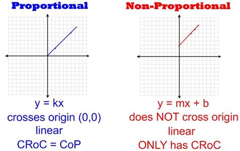 Why is a graph not proportional?