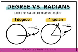 Why is a radian 57.3 degrees?