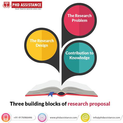 Why is a research proposition important?