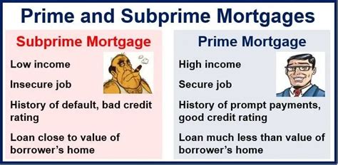 Why is a subprime loan so problematic?