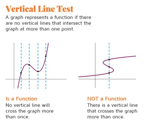 Why is a vertical line not a function?