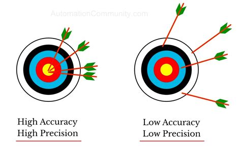 Why is accuracy and precision important?