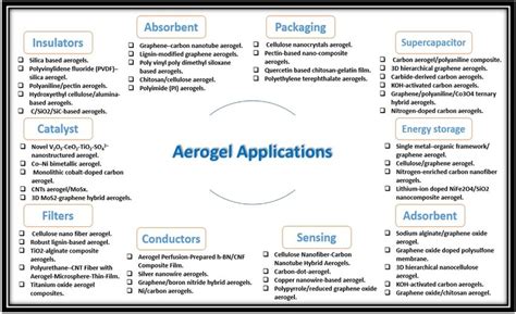 Why is aerogel not widely used?