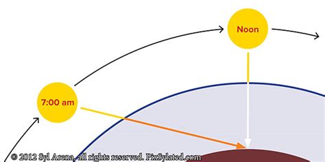 Why is afternoon sun worse than morning sun?