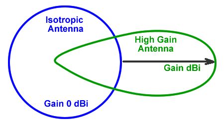 Why is antenna gain in dB?