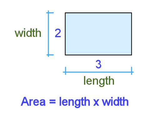 Why is area length times width?