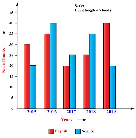 Why is bar graph easier?