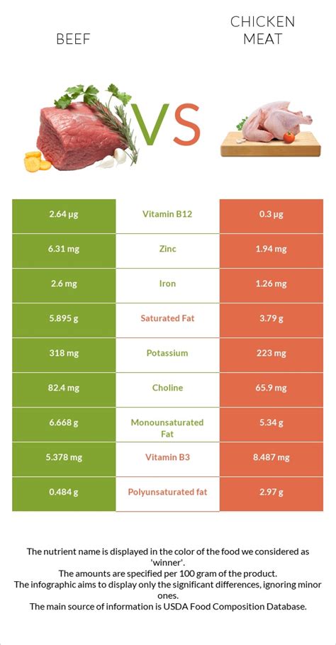 Why is beef safer than chicken?