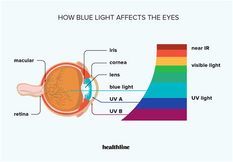 Why is blue light bad for your vision?