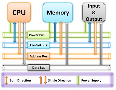 Why is bus architecture important?