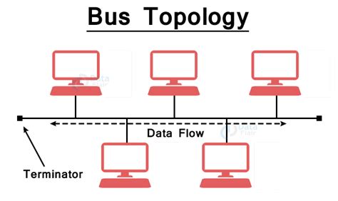 Why is bus necessary in data communication?