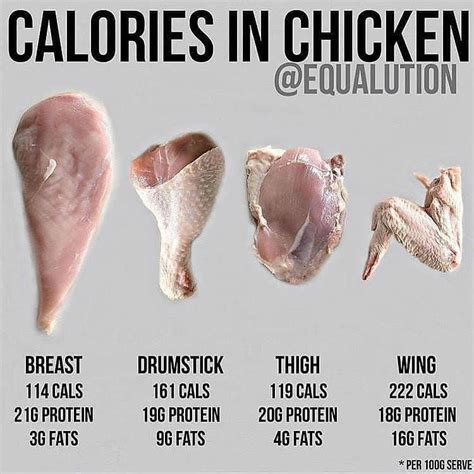 Why is chicken not free on Weight Watchers?