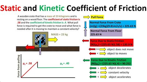 Why is coefficient of kinetic friction negative?