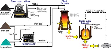 Why is coke used in steel making?