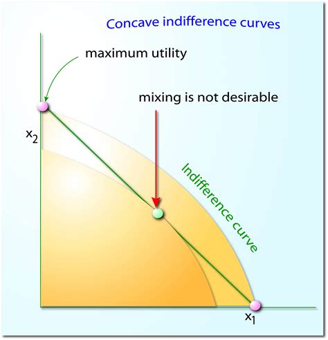 Why is curve concave?